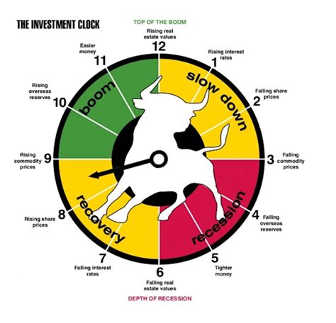 investment clock|Investment clock 